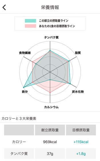 グラフ化して目標数値と比較してもくれる