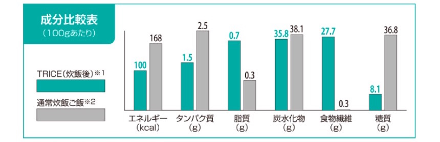 糖質77.9%オフ、カロリー40%オフ